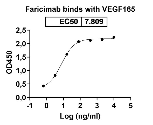 Faricimab Antibody - bioactivity-binding