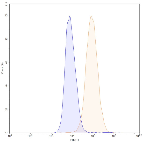 Datopotamab Antibody (Datopotamab Deruxtecan ADC, Payload-Free) - flow