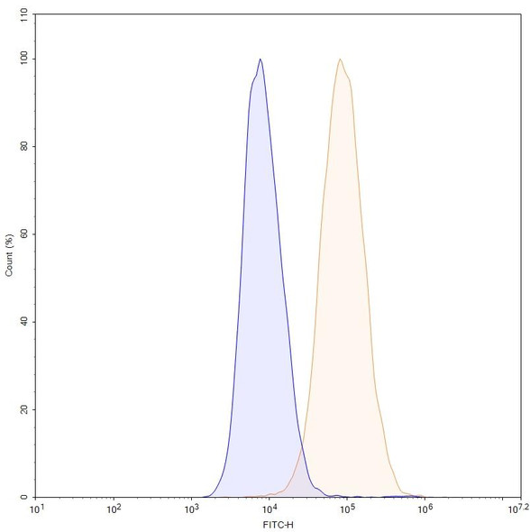 Datopotamab Antibody (Datopotamab Deruxtecan ADC, Payload-Free) - flow