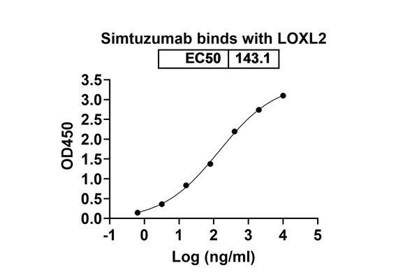 Simtuzumab Antibody - bioactivity-binding