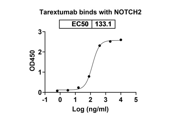 Tarextumab Antibody - bioactivity-binding