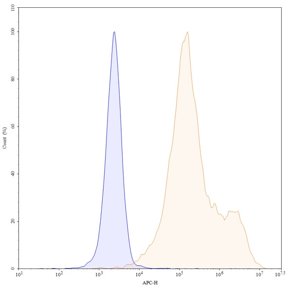 Zolbetuximab Antibody - flow