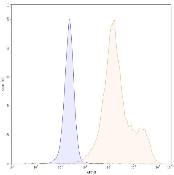 Zolbetuximab Antibody - flow