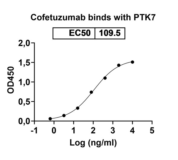 Cofetuzumab Antibody (Cofetuzumab Pelidotin ADC, Payload-Free) - bioactivity-binding