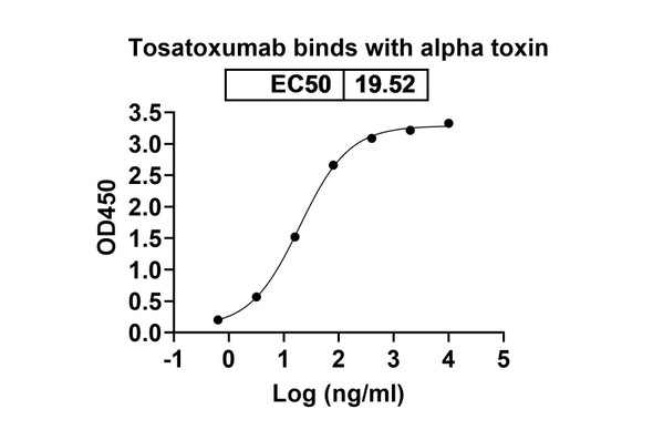 Tosatoxumab Antibody - bioactivity-binding