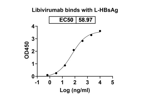 Libivirumab Antibody - bioactivity-binding