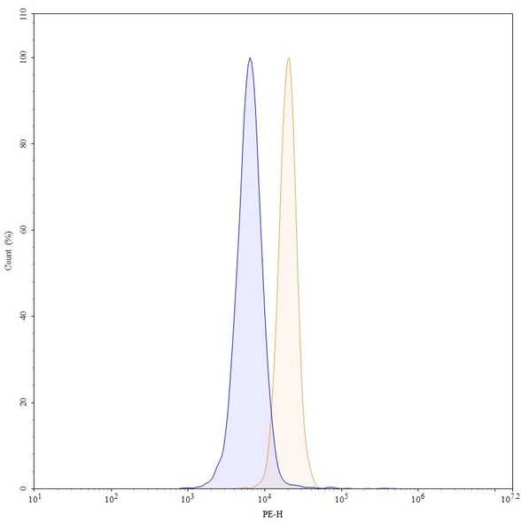 Lenvervimab Antibody - flow