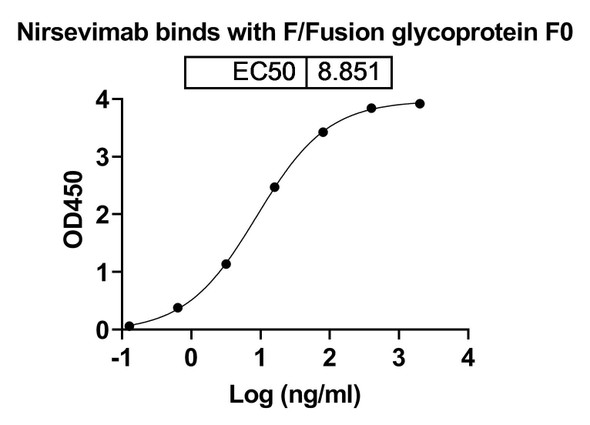 Nirsevimab Antibody - bioactivity-binding