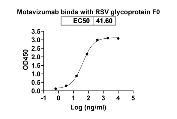 Motavizumab Antibody - bioactivity-binding