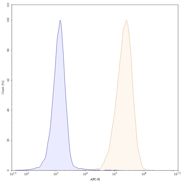 Abatacept (Research-Grade) - flow