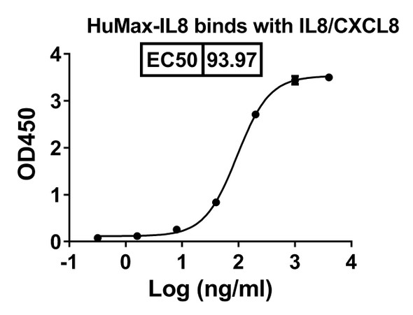 HuMax-IL8 Antibody - bioactivity-binding