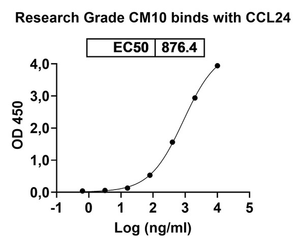 CM101 Antibody - Bioactivity-binding