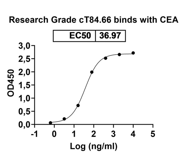 cT84.66 Antibody - bioactivity-binding