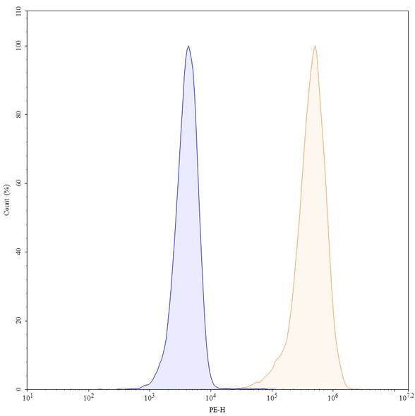 Human CD146/MUC18/MCAM Antibody (Abx-Ma1) - flow