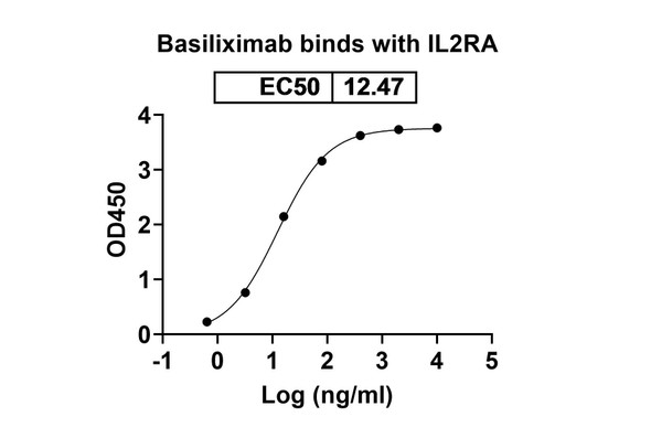 Basiliximab Antibody - bioactivity-binding