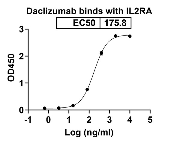 Daclizumab Antibody - bioactivity-binding