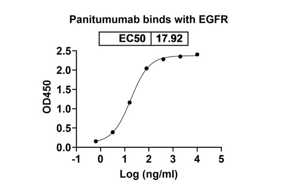 Panitumumab Antibody - bioactivity-binding