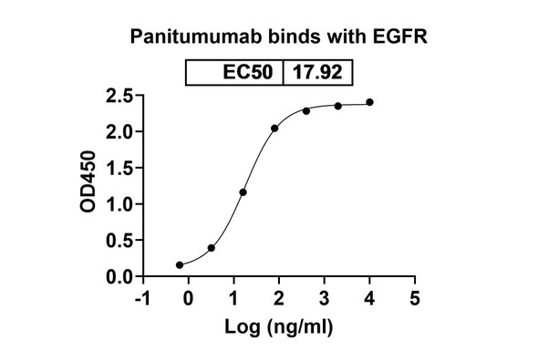 Panitumumab Antibody - bioactivity-binding