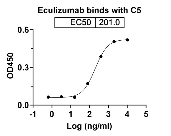 Eculizumab Antibody - bioactivity-binding