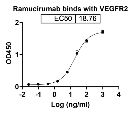 Ramucirumab Antibody - bioactivity-binding