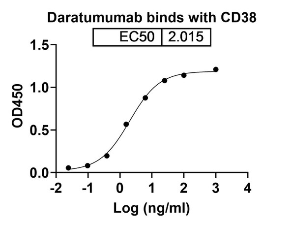 Daratumumab Antibody - bioactivity-binding