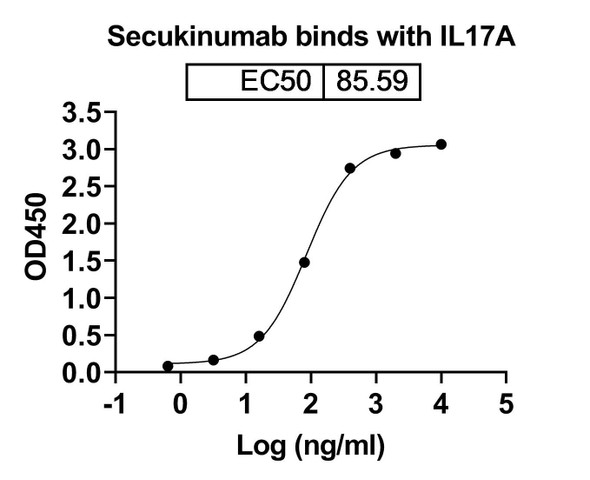 Secukinumab Antibody - bioactivity-binding