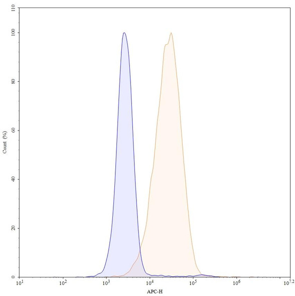 Olaratumab Antibody - flow