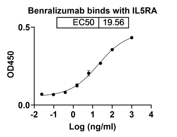 Benralizumab Antibody - bioactivity-binding