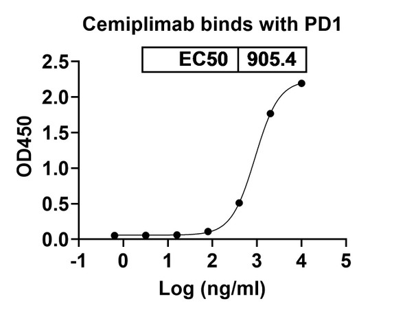 Cemiplimab Antibody - bioactivity-binding