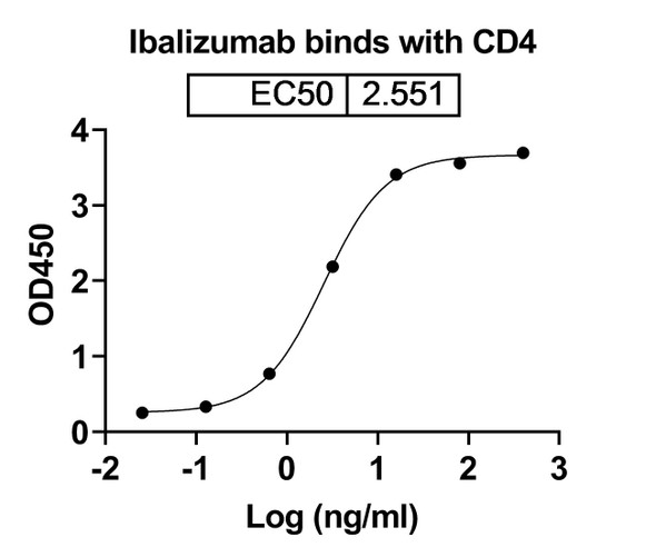 Ibalizumab Antibody - bioactivity-binding