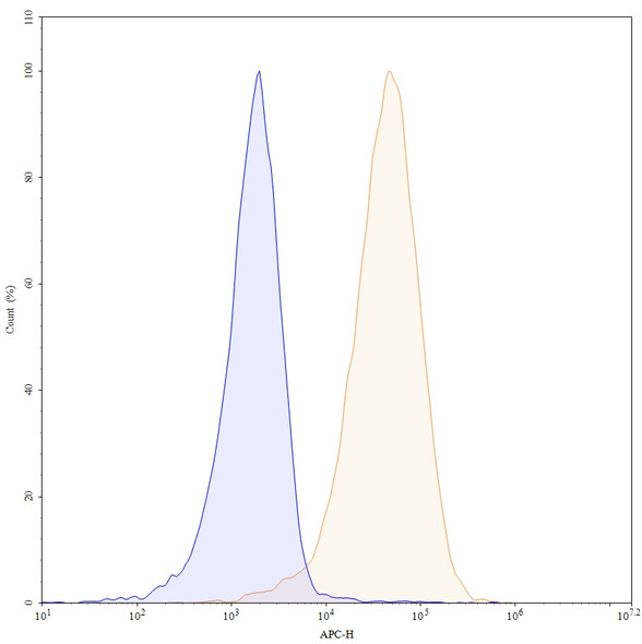 Mogamulizumab Antibody - flow