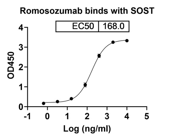 Romosozumab Antibody - bioactivity-binding