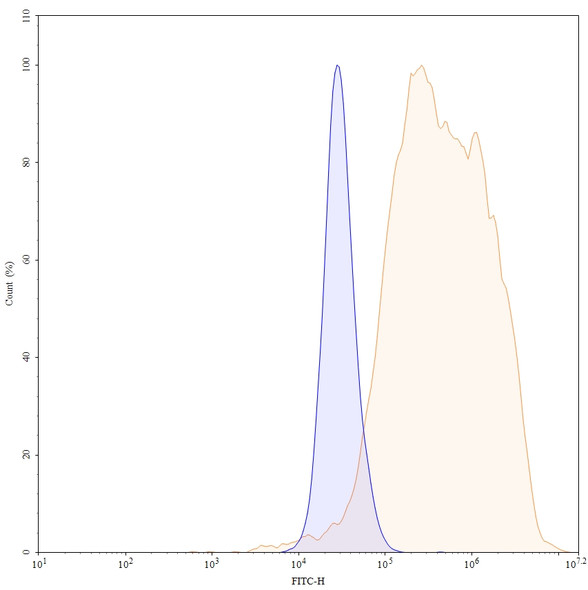 Teprotumumab Antibody - flow