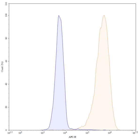 Margetuximab Antibody - flow