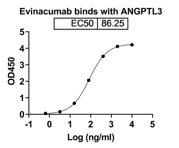 Evinacumab Antibody - bioactivity-binding