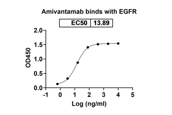 Amivantamab Antibody - bioactivity-binding