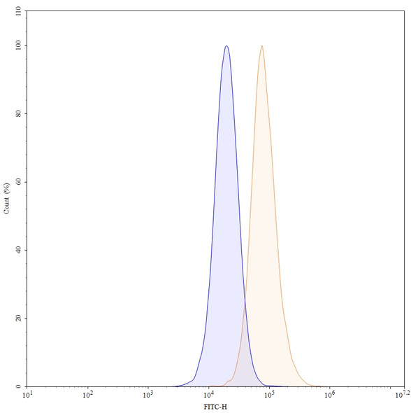 Pelgifatamab Antibody - flow