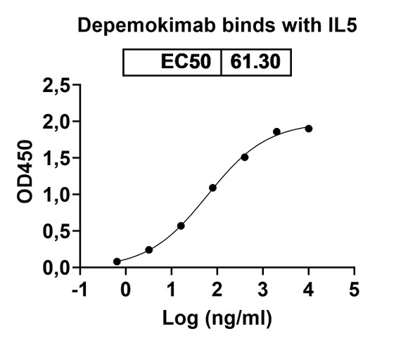 Depemokimab Antibody - bioactivity-binding