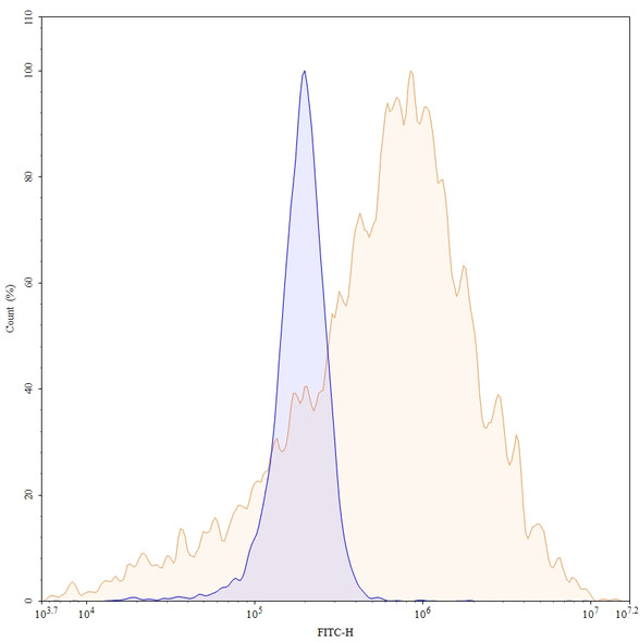 Lemzoparlimab Antibody - flow