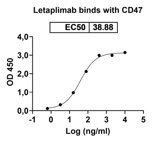 Letaplimab Antibody - Bioactivity-binding