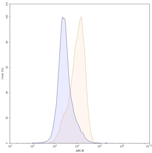 Human CD22 (M971) Antibody - flow