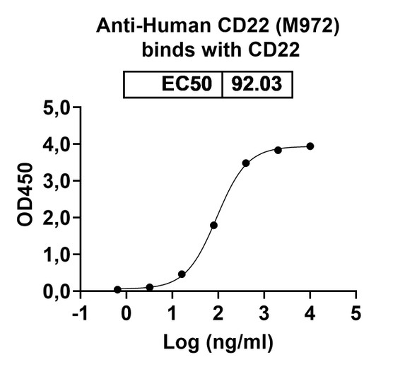 Human CD22 (M972) Antibody - bioactivity-binding