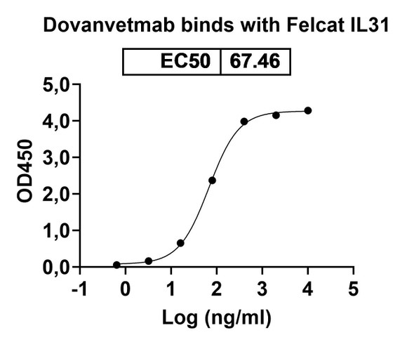 Dovanvetmab Antibody - bioactivity-binding
