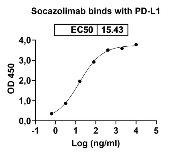 Socazolimab Antibody - Bioactivity-binding