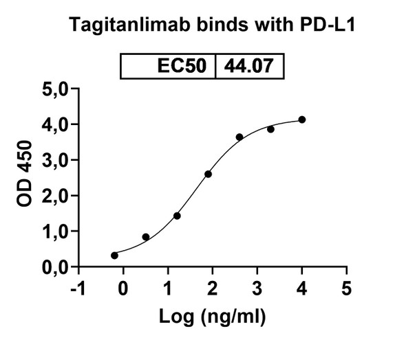 Tagitanlimab Antibody - Bioactivity-binding