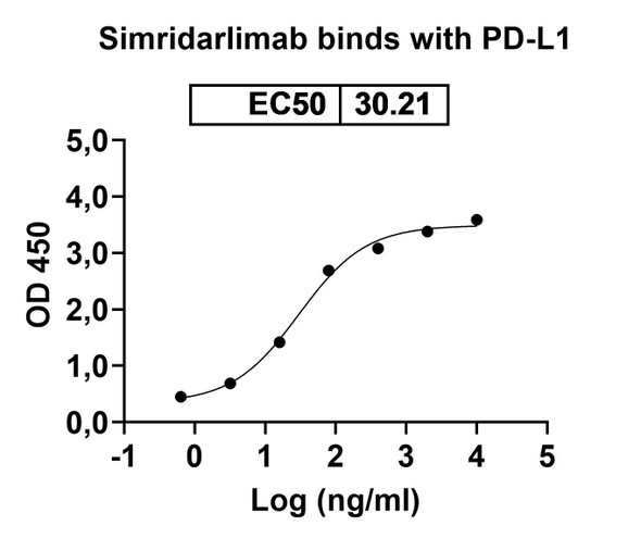Simridarlimab Antibody - Bioactivity-binding