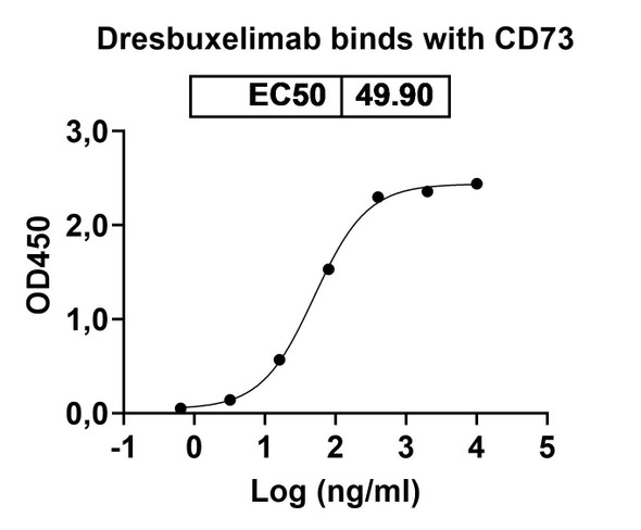 Dresbuxelimab Antibody - bioactivity-binding