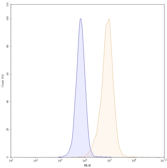 Voxalatamab Antibody - flow