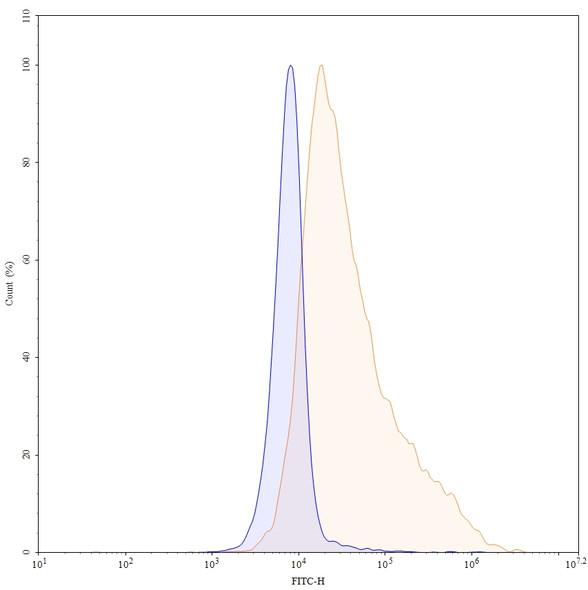 Voxalatamab Antibody - flow