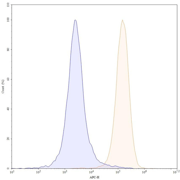 Gresonitamab Antibody - flow